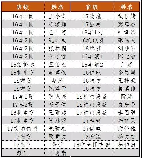 【公用事业】“五四”评优获奖名单 - 上海市公用事业学校 - 中职易班 学生互动社区